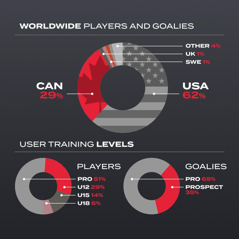 Sense Arena world wide stats